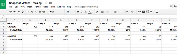 Measure the fallout rate of your restaurant marketing campaign on Snapchat