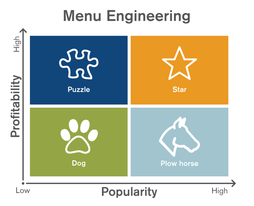 menu engineering