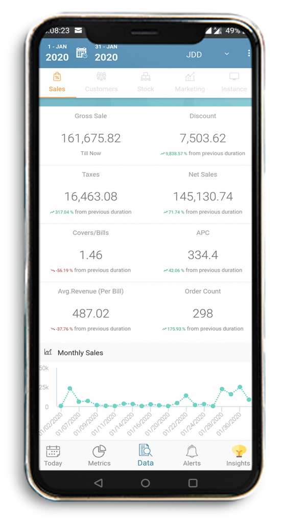 A detailed sales analysis on Posist's Cockpit App