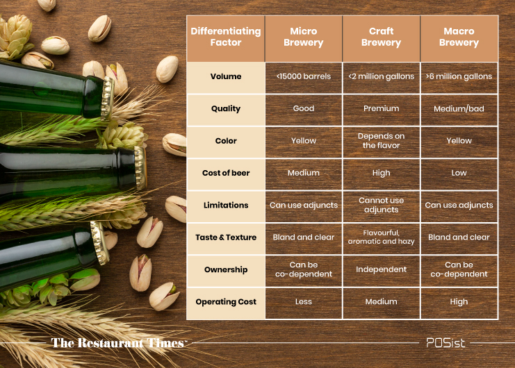 Micro, craft, macro breweries in India