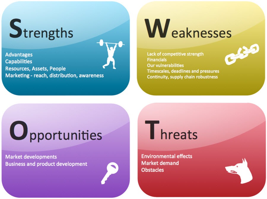 SWOT analysis for better restaurant operations management