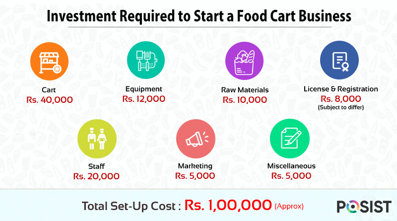 I want to set up a roadside food cart (movable) in Chennai. Can someone  help me with the budget estimate and the legal paper works? - Quora